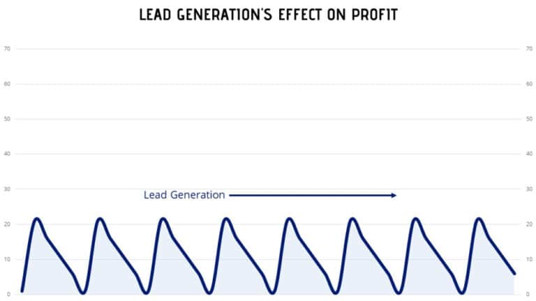 Lead generation's effect on profit image