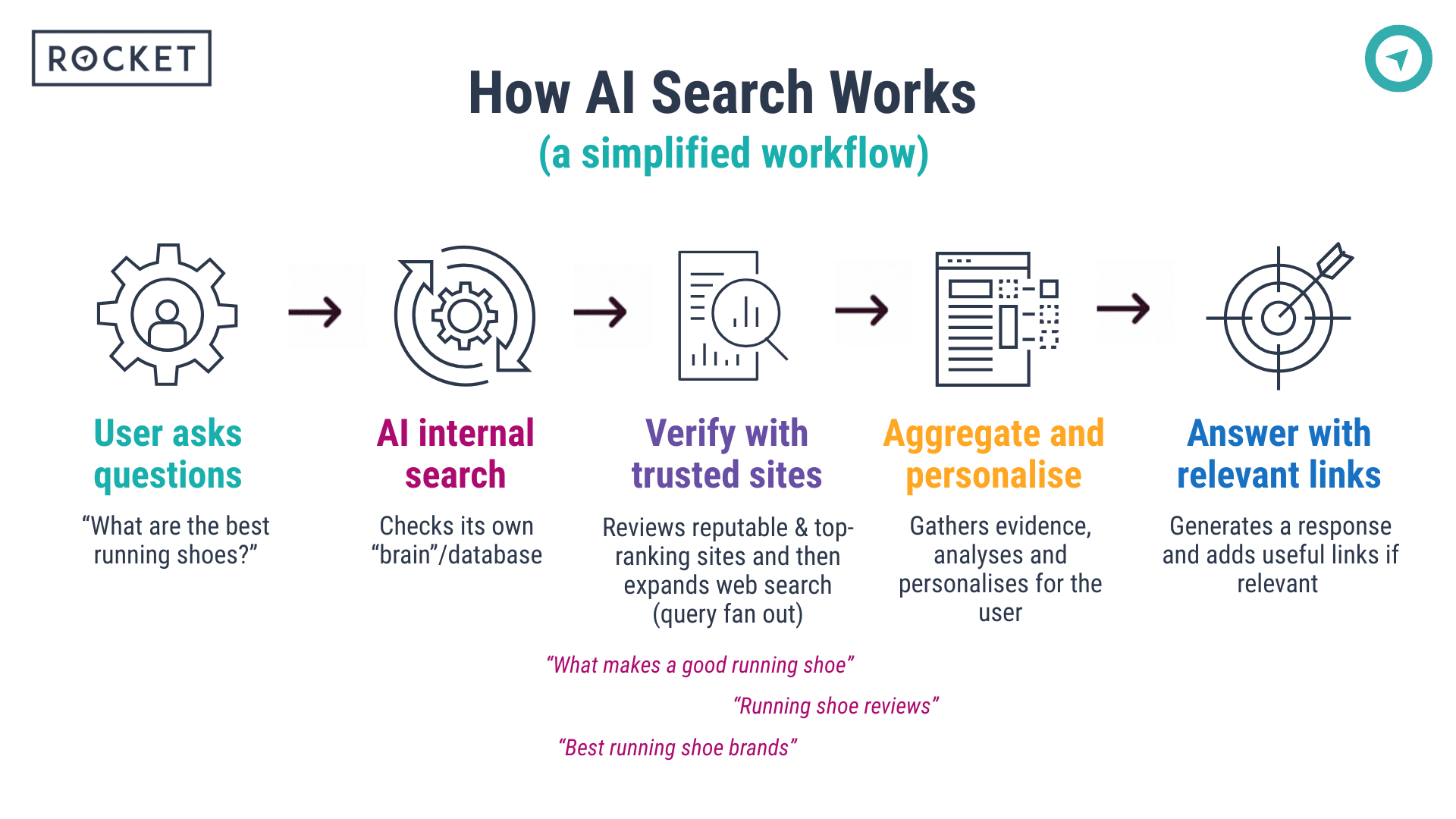 How AI search works