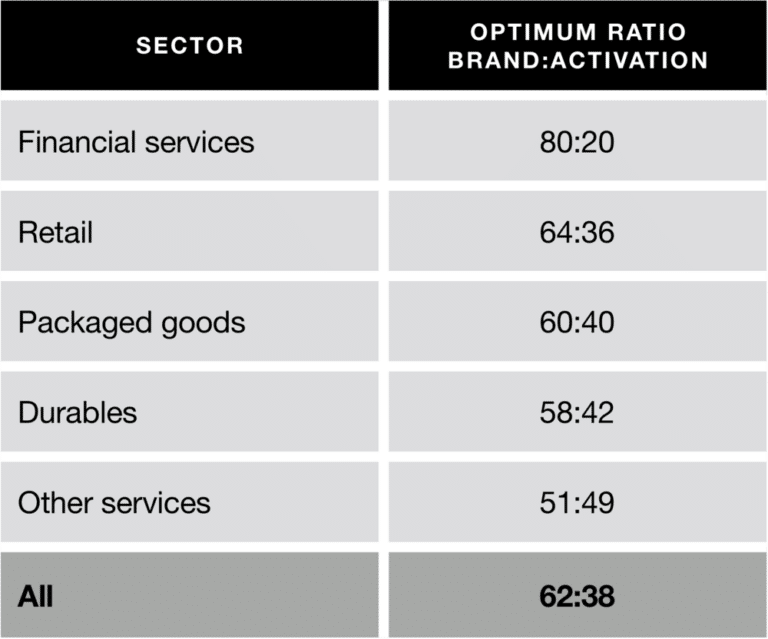 Brand building ration chart per sector