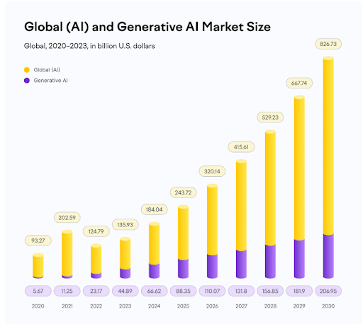 Global AI market size