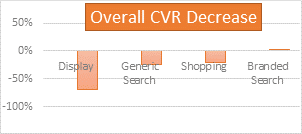overall CVR decrease