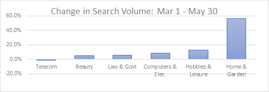 change in search volume Mar 1 - May 30
