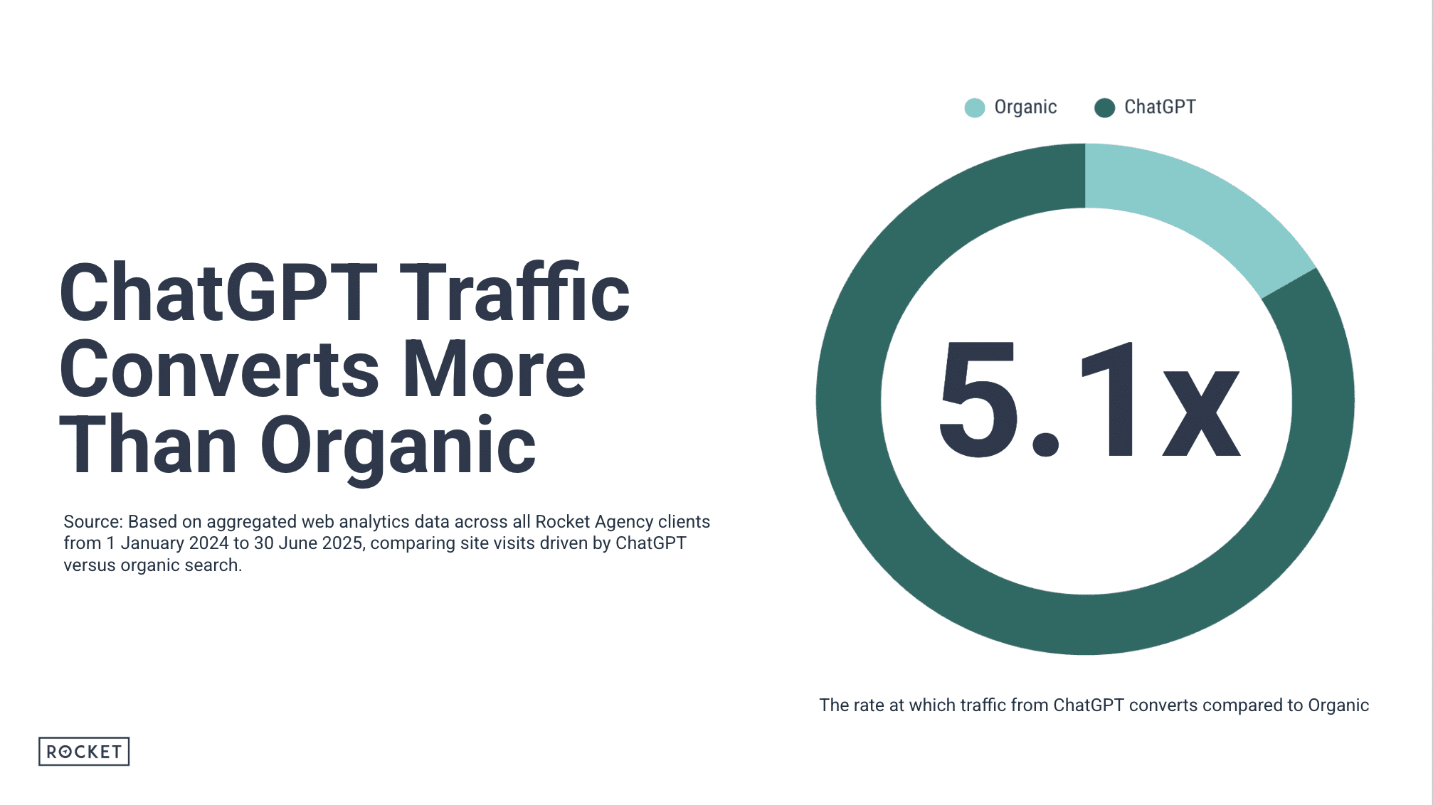chatgpt traffic