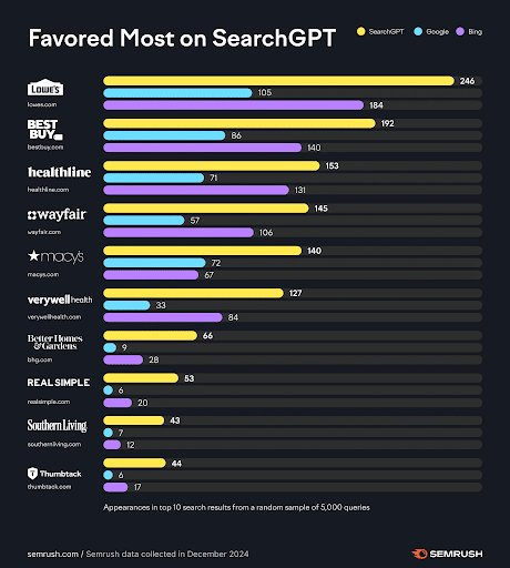 SearchGPT favoured brands